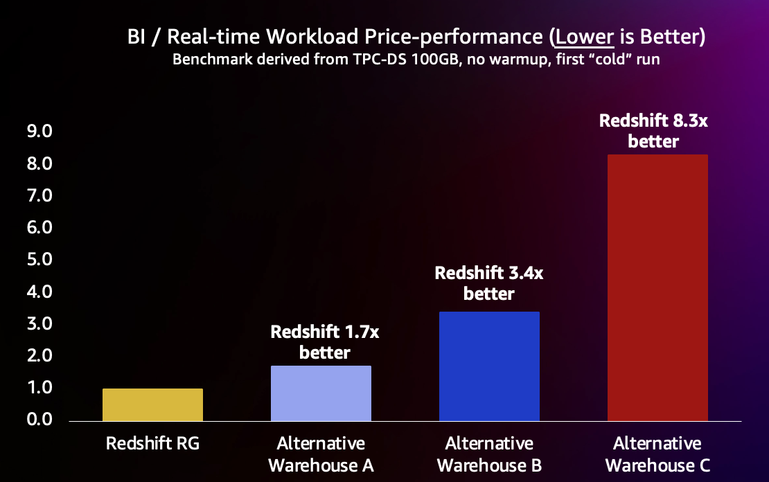 Bar chart comparing TPC-DS benchmark price-performance for the Amazon Redshift 3-node RG.xlarge baseline against three alternative cloud data warehouses, showing Amazon Redshift fastest at lowest cost and up to 8.3x better price-performance