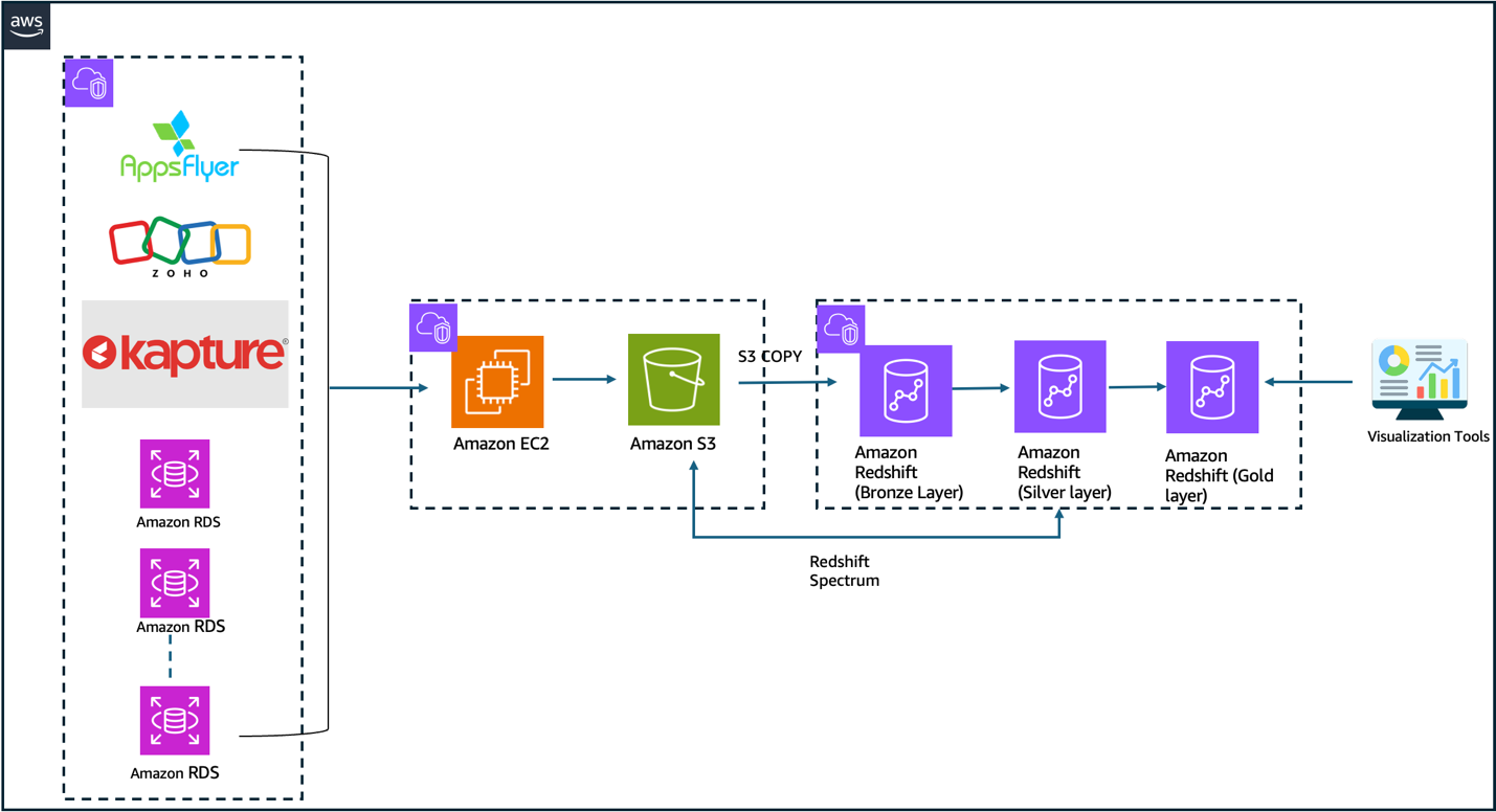 Diagram of the scalability and cost limitations of BigBasket’s legacy Amazon Redshift data warehouse