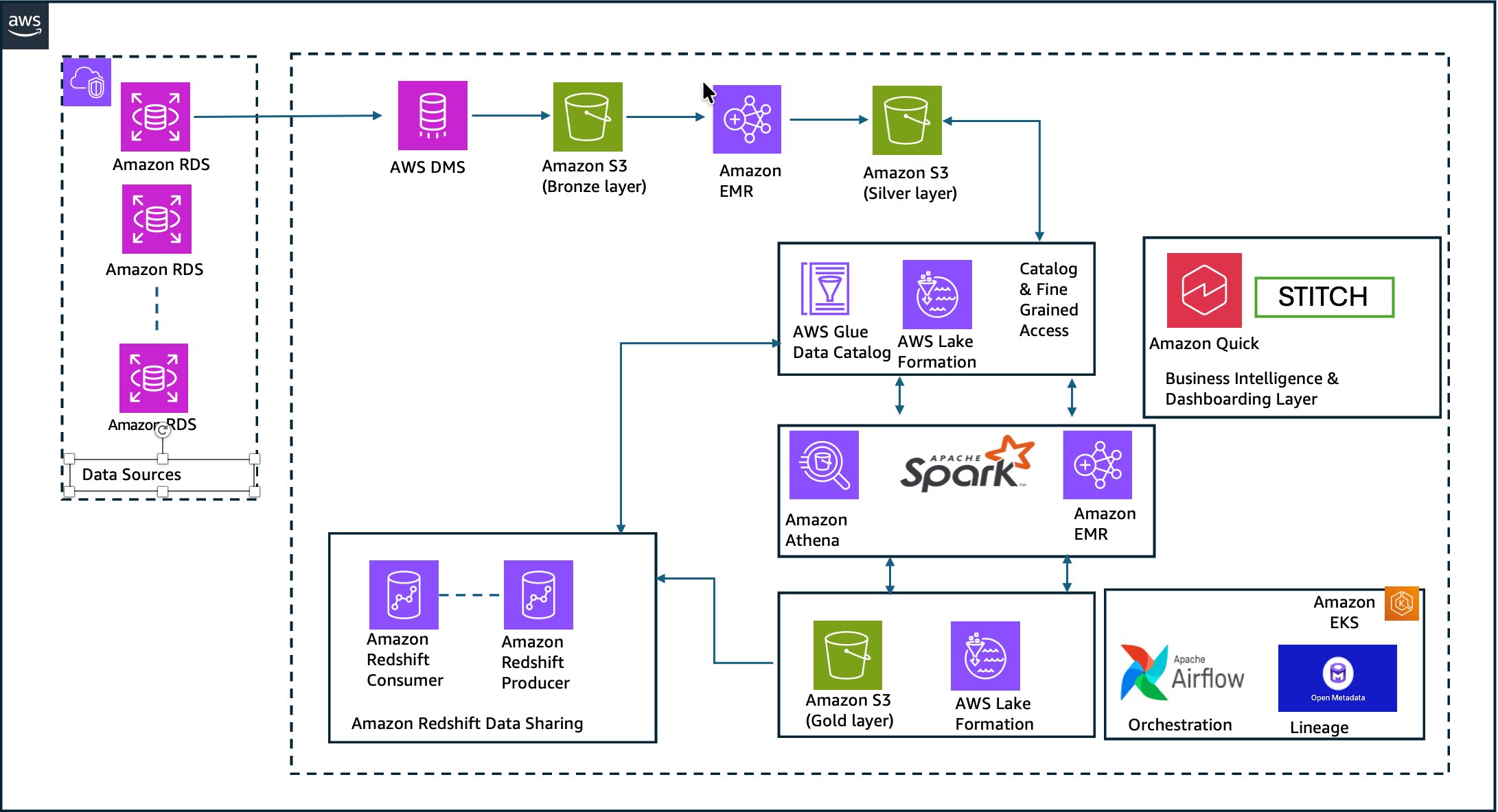 Detailed lakehouse data flow across bronze, silver, and gold medallion layers on AWS