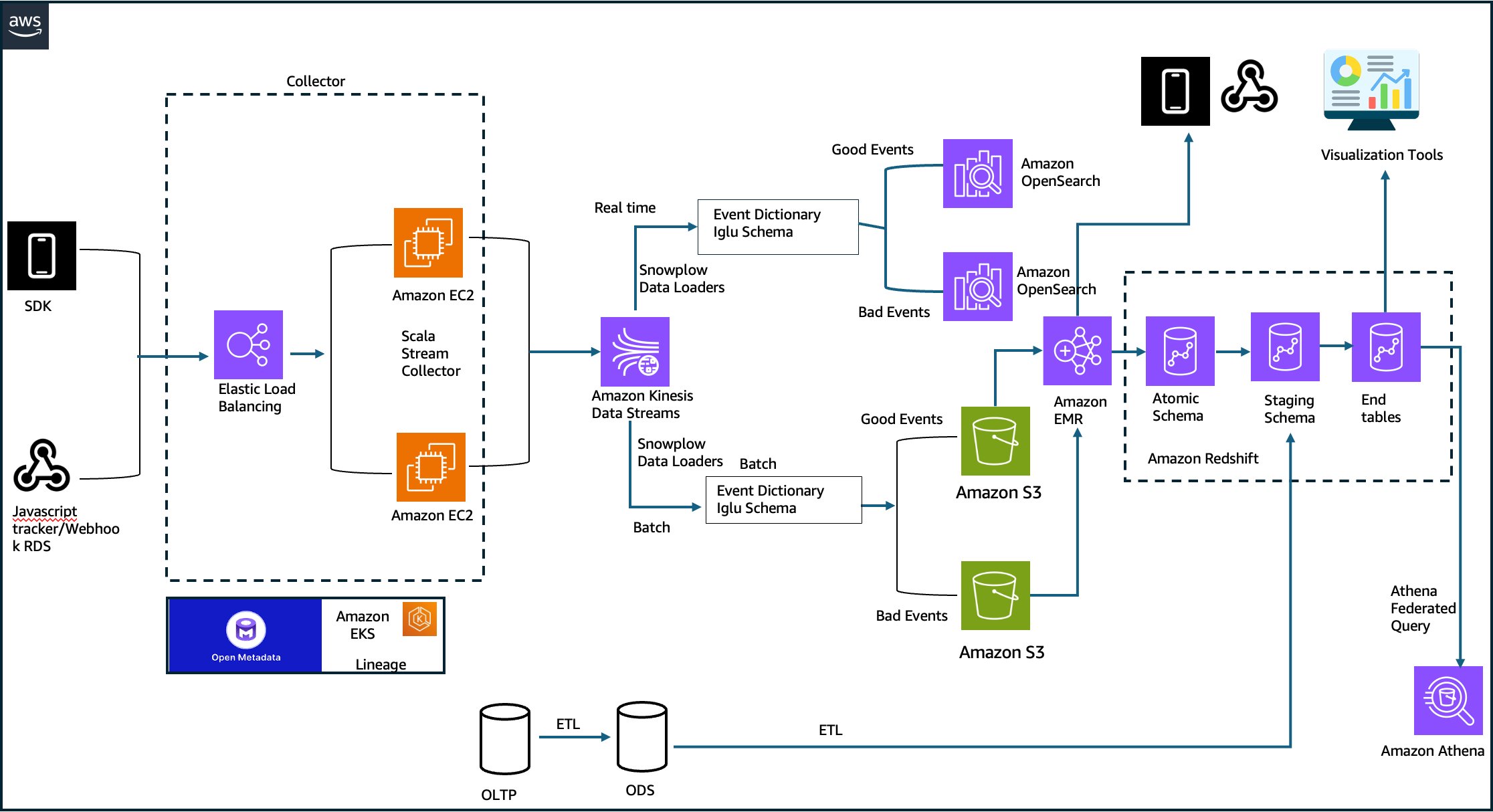 BigBasket’s dual-path clickstream processing architecture with real-time and batch paths on AWS