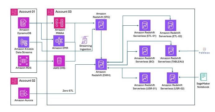 Financial services multi-warehouse architecture using STG, DWH, ETL, and USR Amazon Redshift warehouses