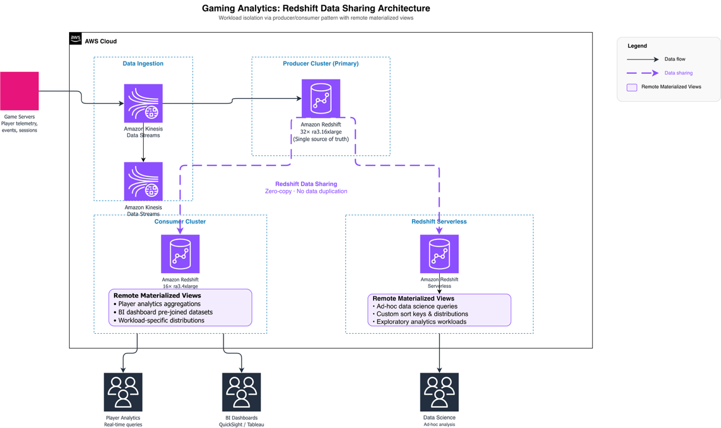 Gaming company architecture with a producer Amazon Redshift cluster sharing data to a consumer cluster