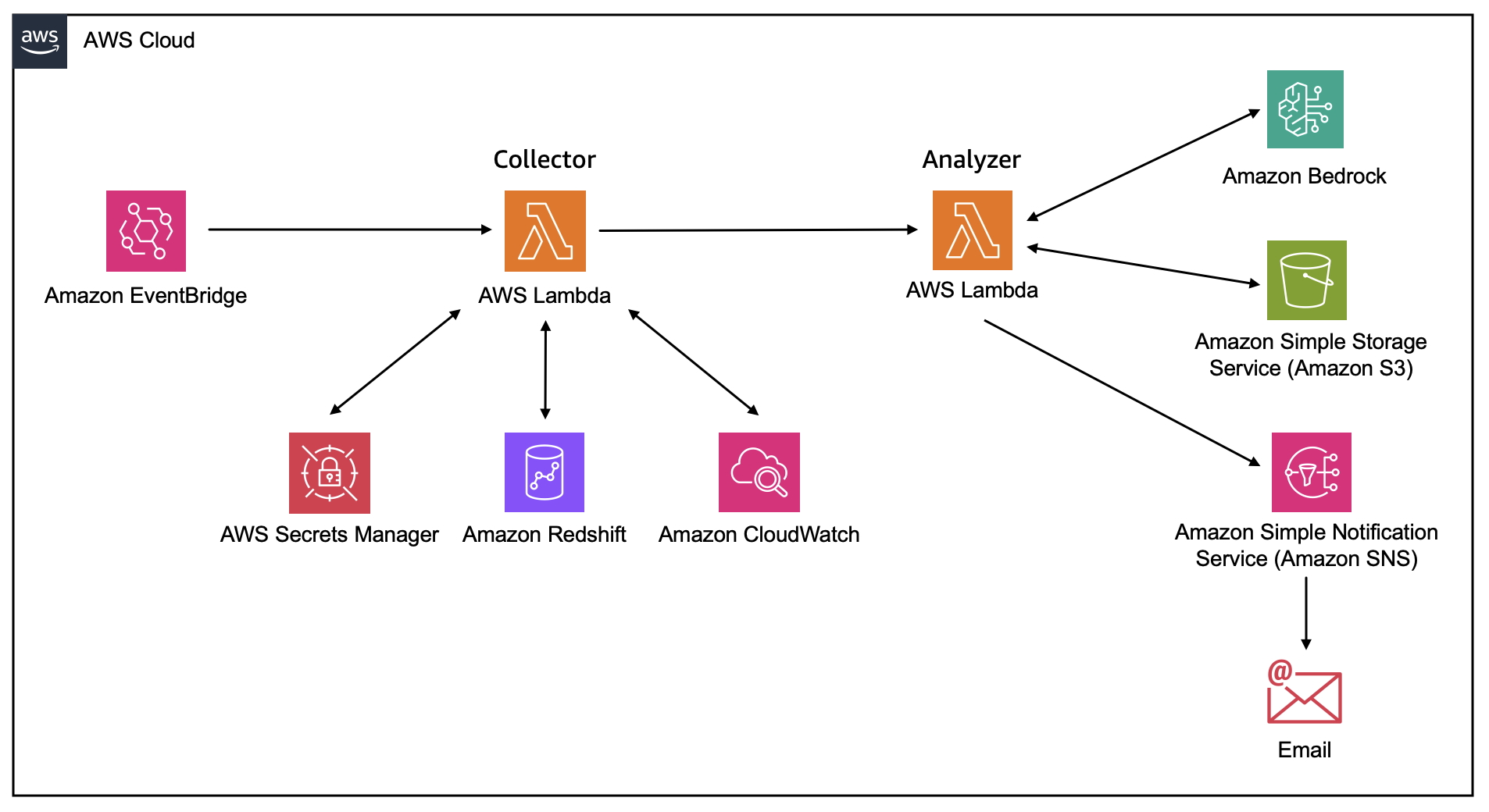AWS architecture diagram showing an automated Redshift analysis pipeline within the AWS Cloud. Amazon EventBridge triggers a “Collector” AWS Lambda function, which interacts bidirectionally with AWS Secrets Manager, Amazon Redshift, and Amazon CloudWatch to gather data. The Collector passes results to an “Analyzer” AWS Lambda function, which exchanges data with Amazon Bedrock and reads/writes to Amazon S3. The Analyzer then publishes to Amazon Simple Notification Service (SNS), which delivers an email notification.