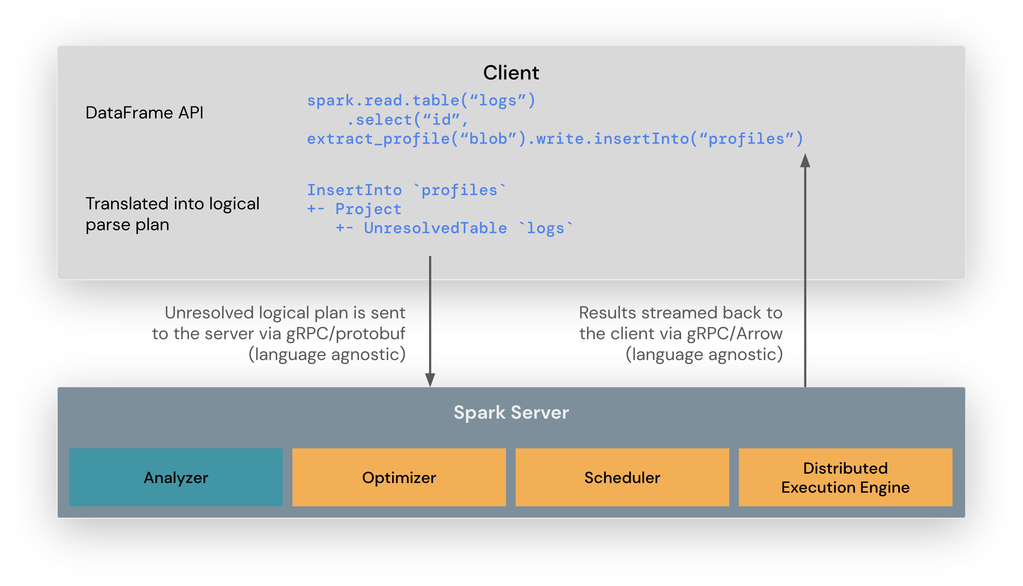 Spark Connect architecture diagram showing a thin client communicating with a remote Apache Spark server