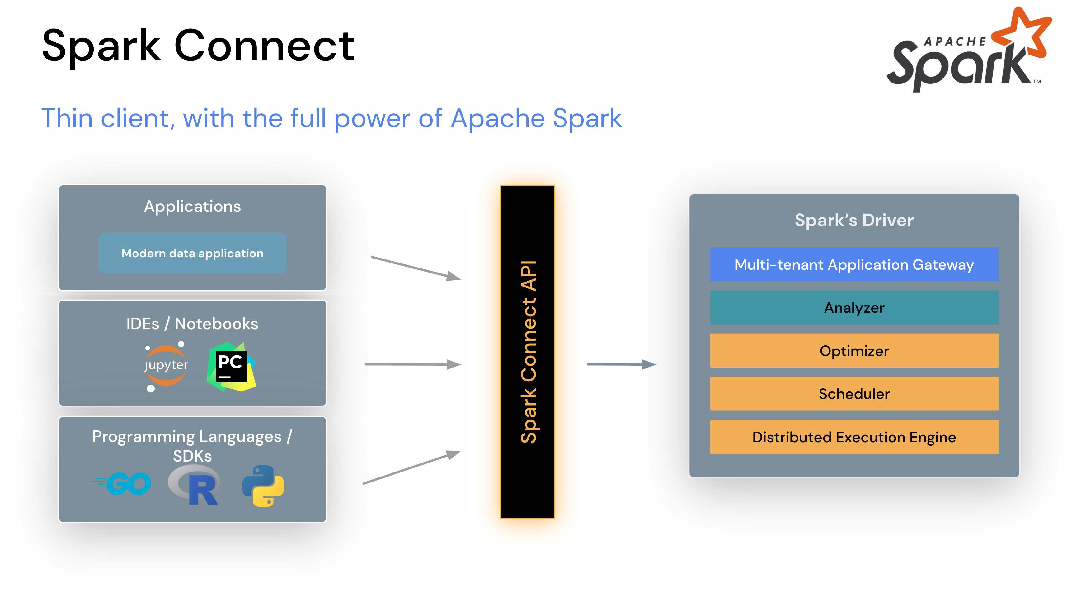 Spark Connect protocol flow from the DataFrame API to a logical plan, sent over gRPC and protobuf, with results streamed back over gRPC and Arrow