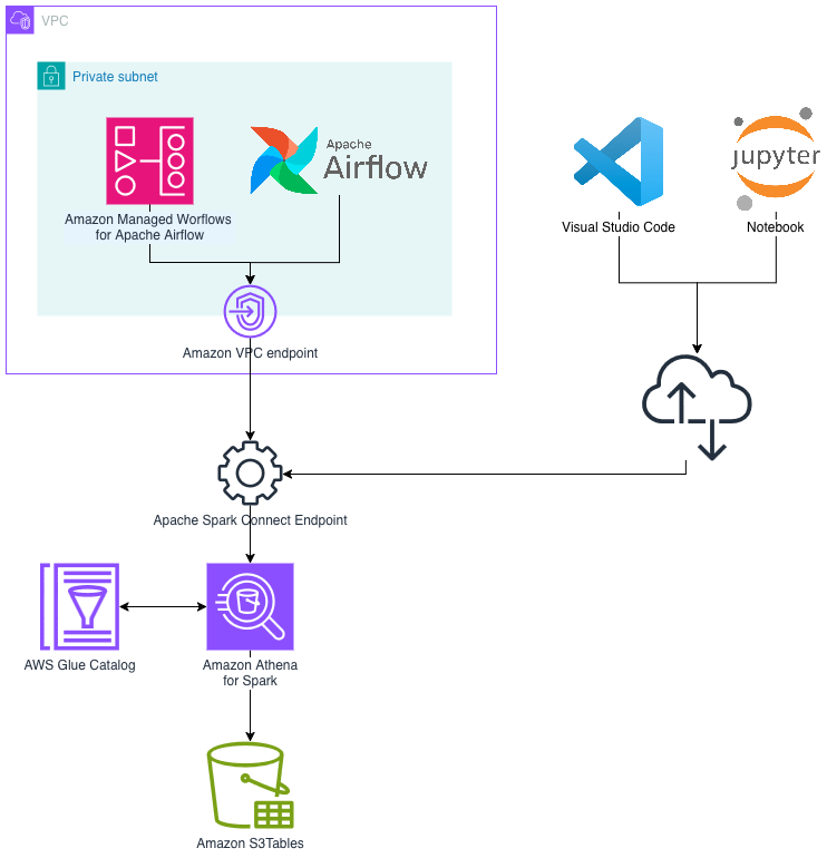 Architecture for connecting to Athena with Apache Spark through a Spark Connect endpoint from Jupyter notebooks, VS Code, and dbt with Airflow