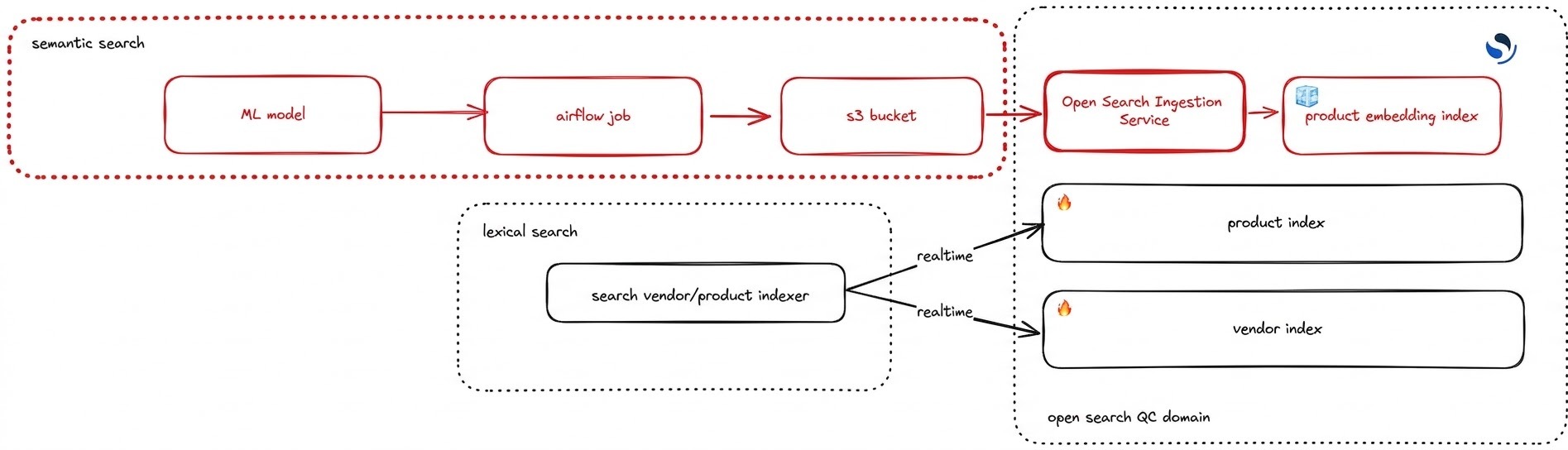 Ingestion pipeline syncing product embeddings from Amazon S3 to Amazon OpenSearch Service through OpenSearch Ingestion