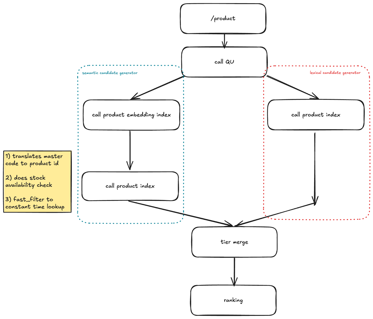 Hybrid inference pipeline running radial vector search and lexical search in parallel before merging and re-ranking results