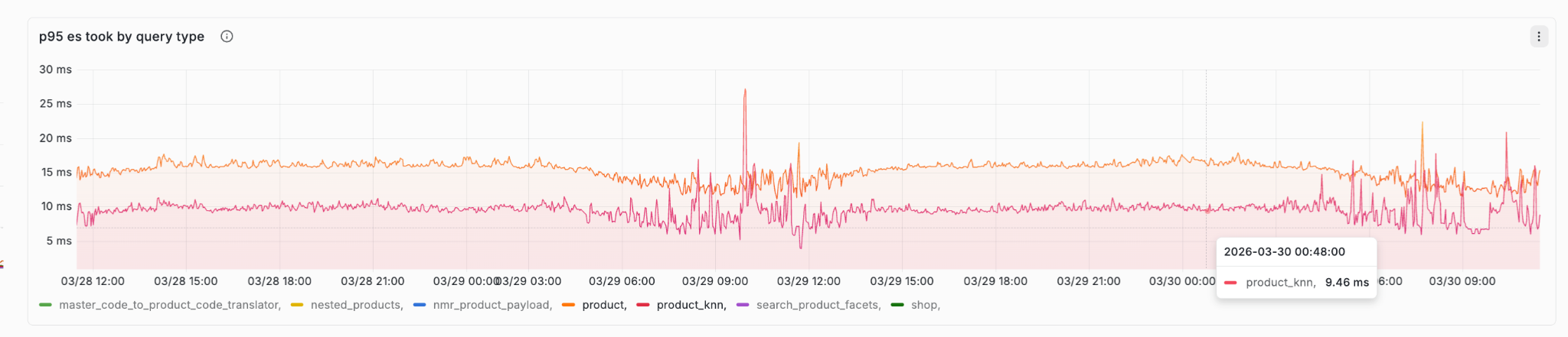 Chart comparing p95 OpenSearch take-time for lexical and semantic search