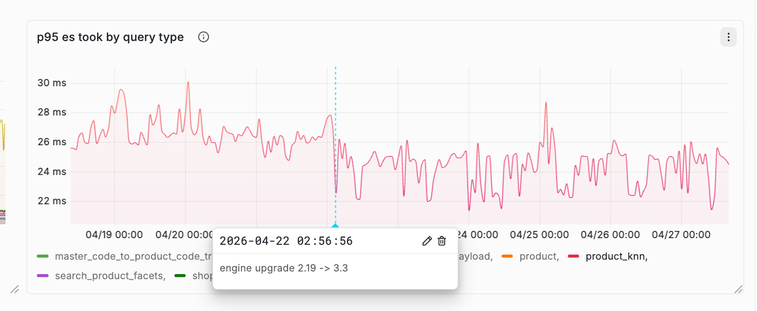 Production k-NN query latency metrics from one of the busiest countries after the OpenSearch 3.3 upgrade