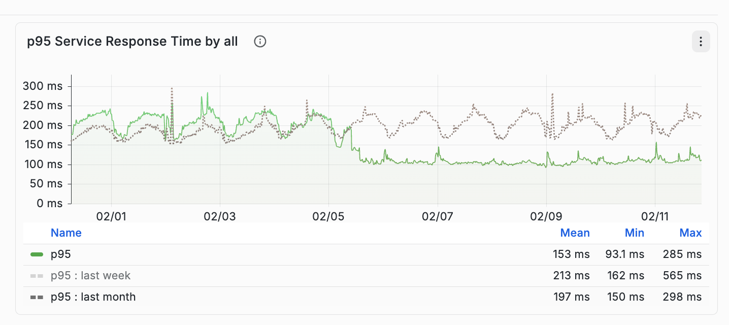 End-to-end service latency dropping to a stable 100 ms baseline after rolling out semantic search on OpenSearch for foodpanda and yemeksepeti