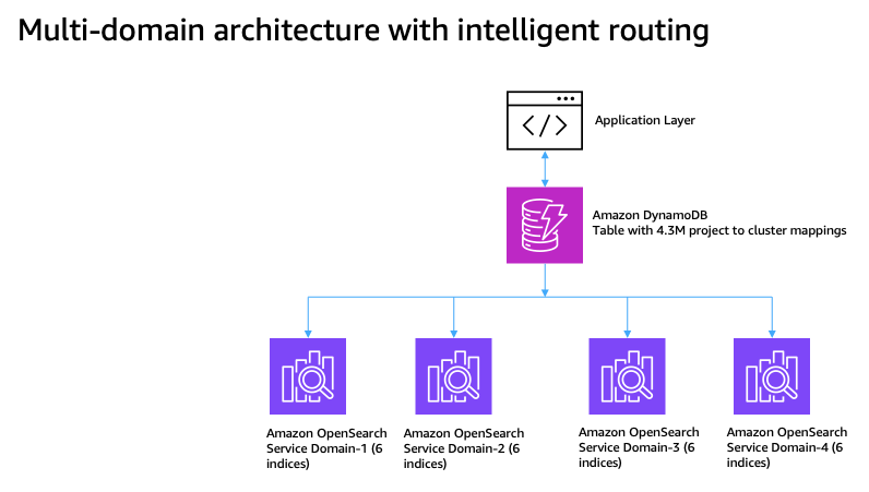Four Amazon OpenSearch Service domains with an Amazon DynamoDB routing layer directing each query to the correct domain