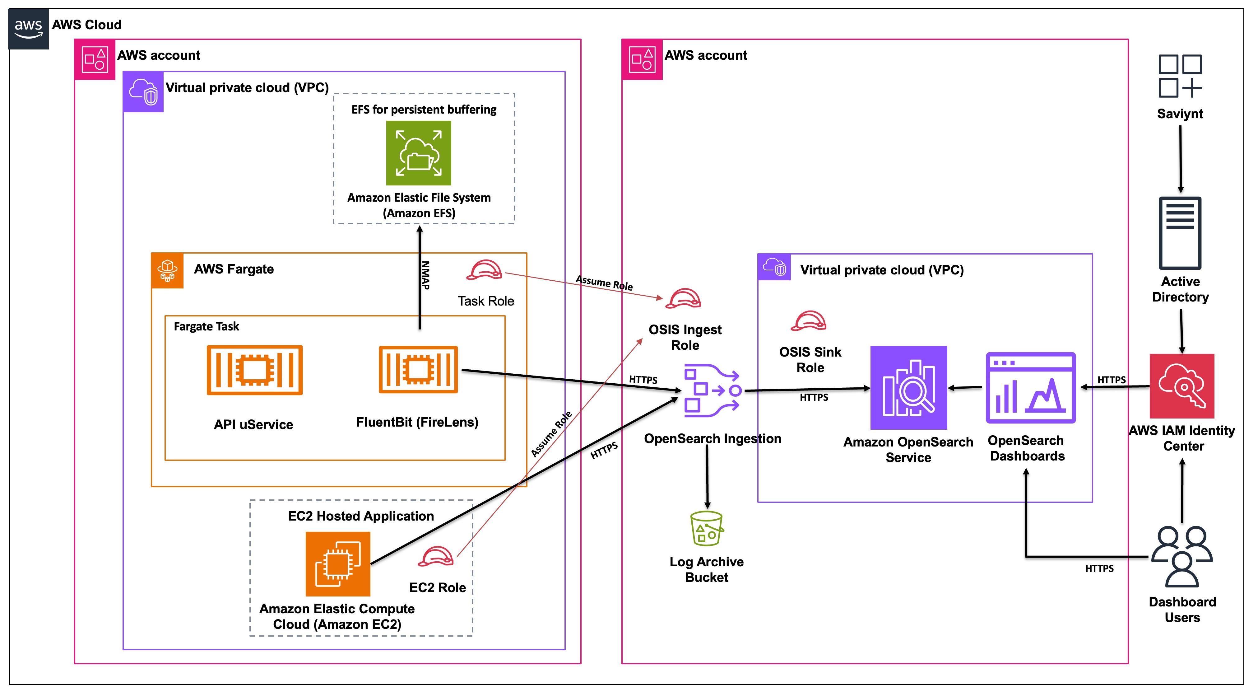 Cross-account architecture showing Amazon ECS and Amazon EC2 workloads sending logs through OpenSearch Ingestion to Amazon OpenSearch Service
