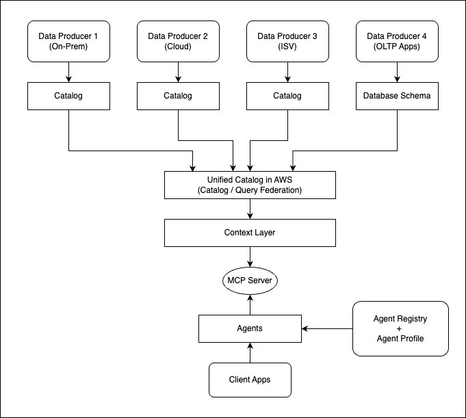 Architecture showing metadata catalogs and MCP servers onboarded to a context layer that feeds AI agents