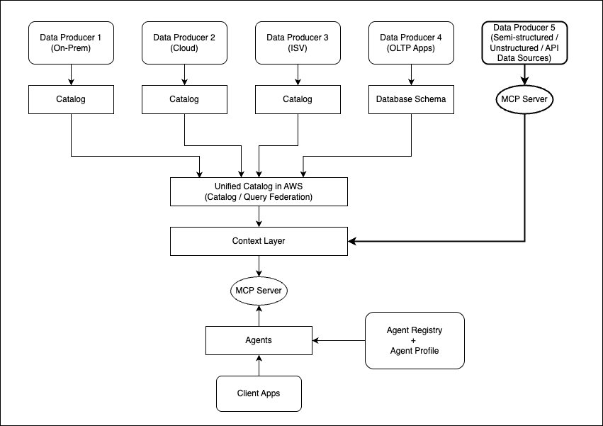Extended architecture where data sources without a metadata catalog expose MCP servers directly to the context layer