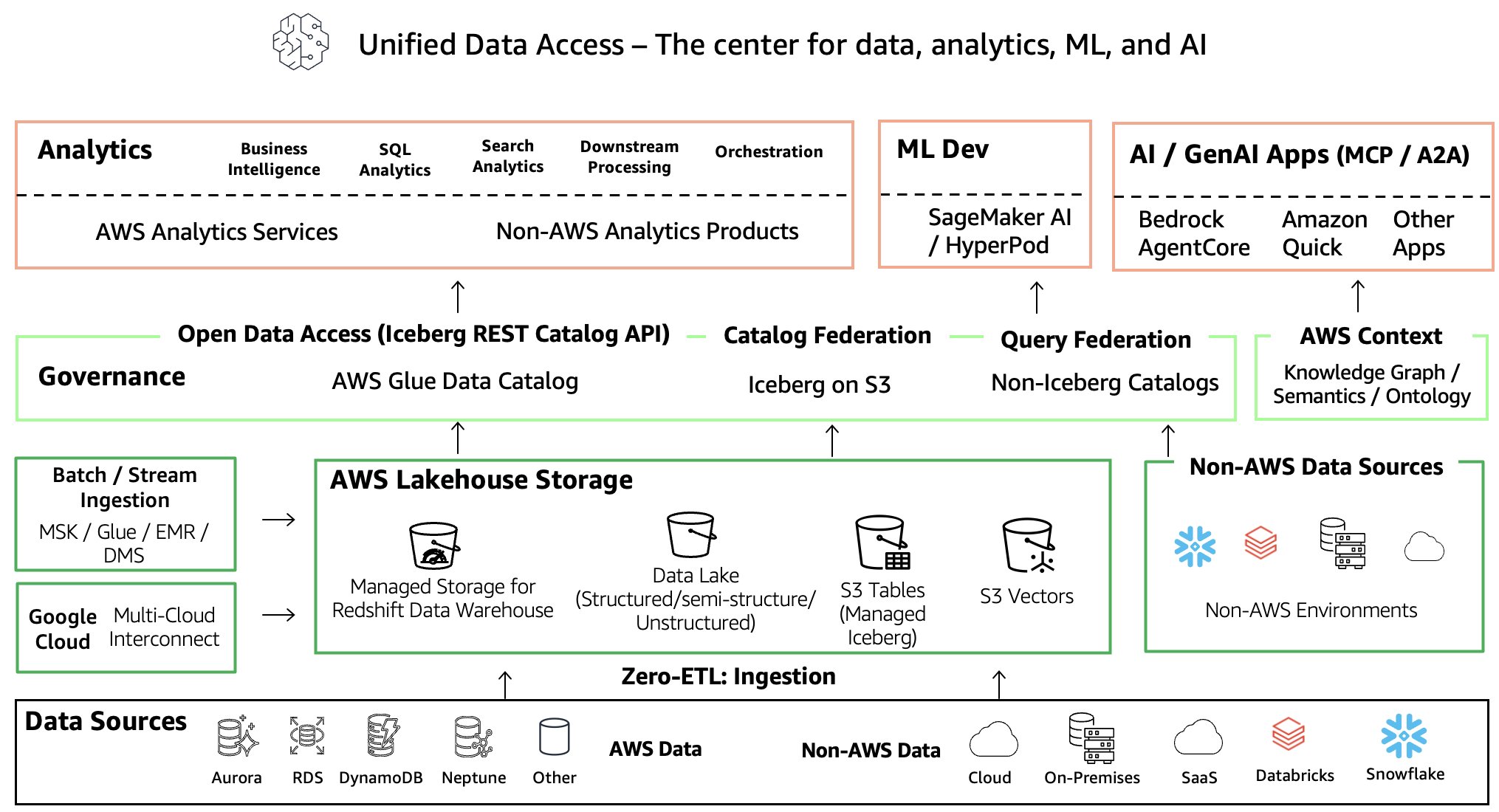 End-to-end AWS open lakehouse architecture spanning ingestion, catalog, context, and consumption layers