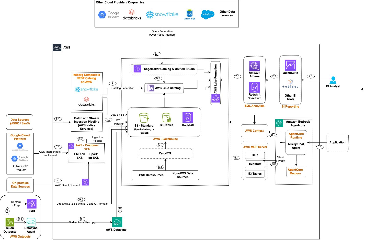 Expanded lakehouse architecture on AWS showing federation and ingestion patterns across multiple cloud and ISV providers