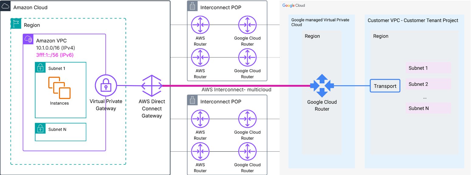 High-level architecture of AWS and GCP integration through AWS Interconnect for multi-cloud