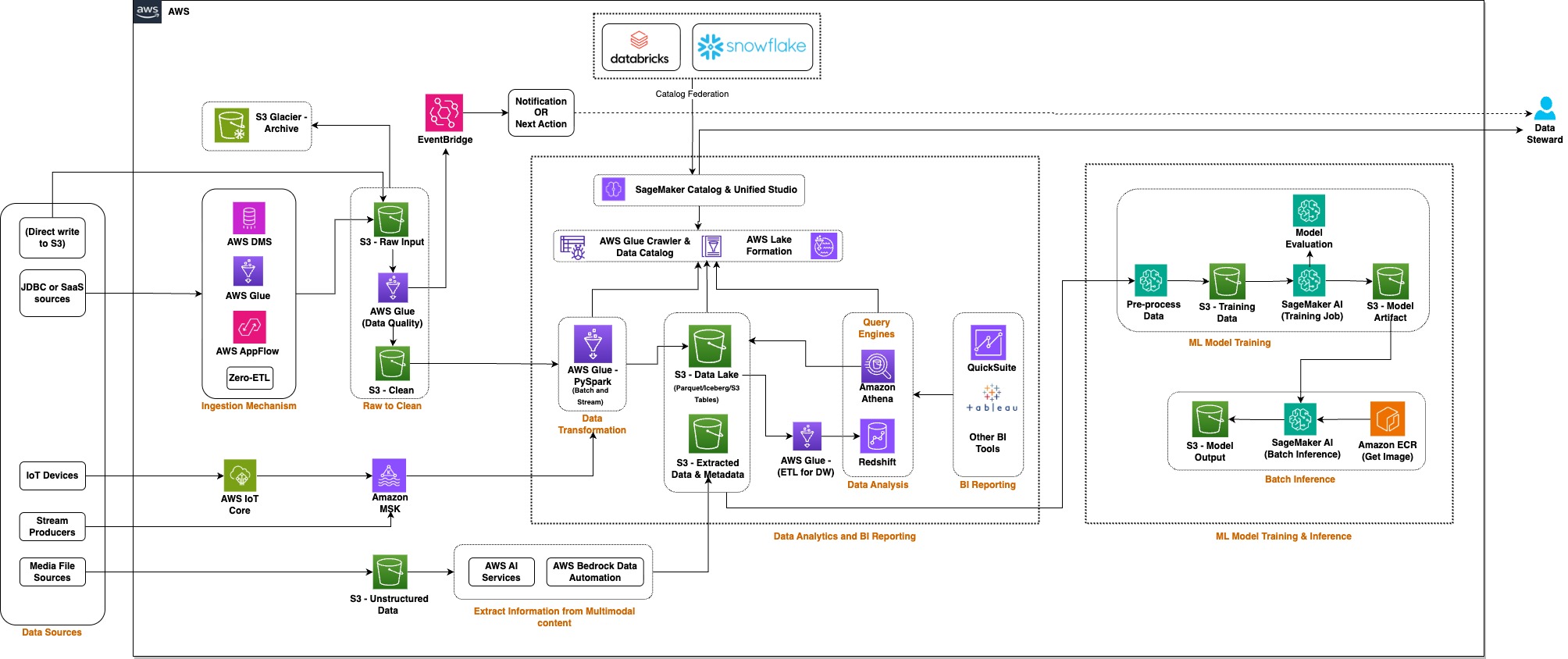 Ingestion architecture integrating AWS services to load data into the Amazon S3 raw layer and process it through an ETL pipeline