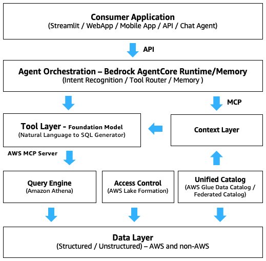 AI agent request flow through the unified catalog, Lake Formation governance, and Amazon Athena