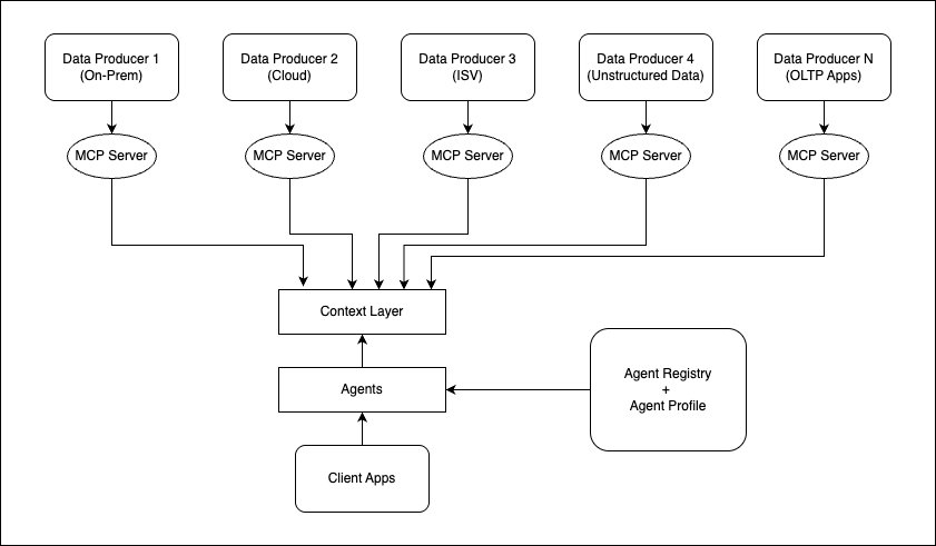 Alternative architecture where each data producer exposes its metadata and data through its own MCP server to the context layer
