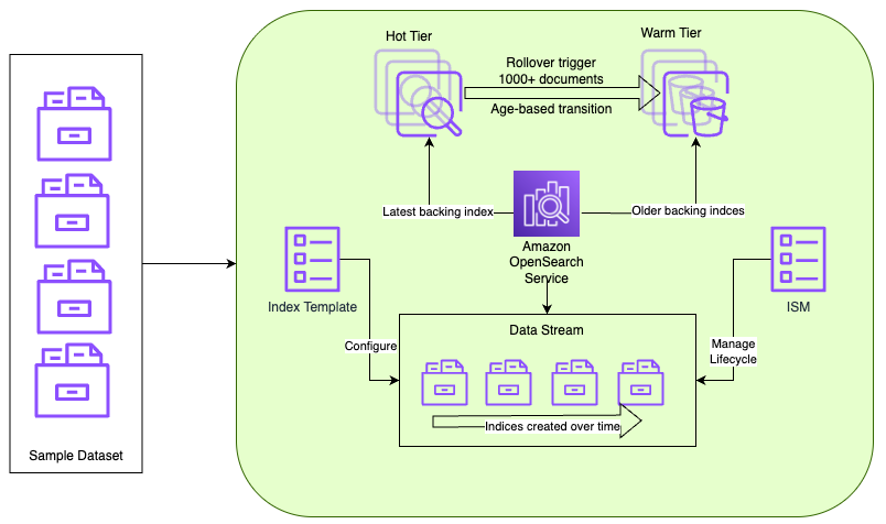 Architecture diagram showing time series data flowing into an Amazon OpenSearch Service data stream, which routes writes to multiple backing indices while ISM transitions aged indices from hot to UltraWarm storage