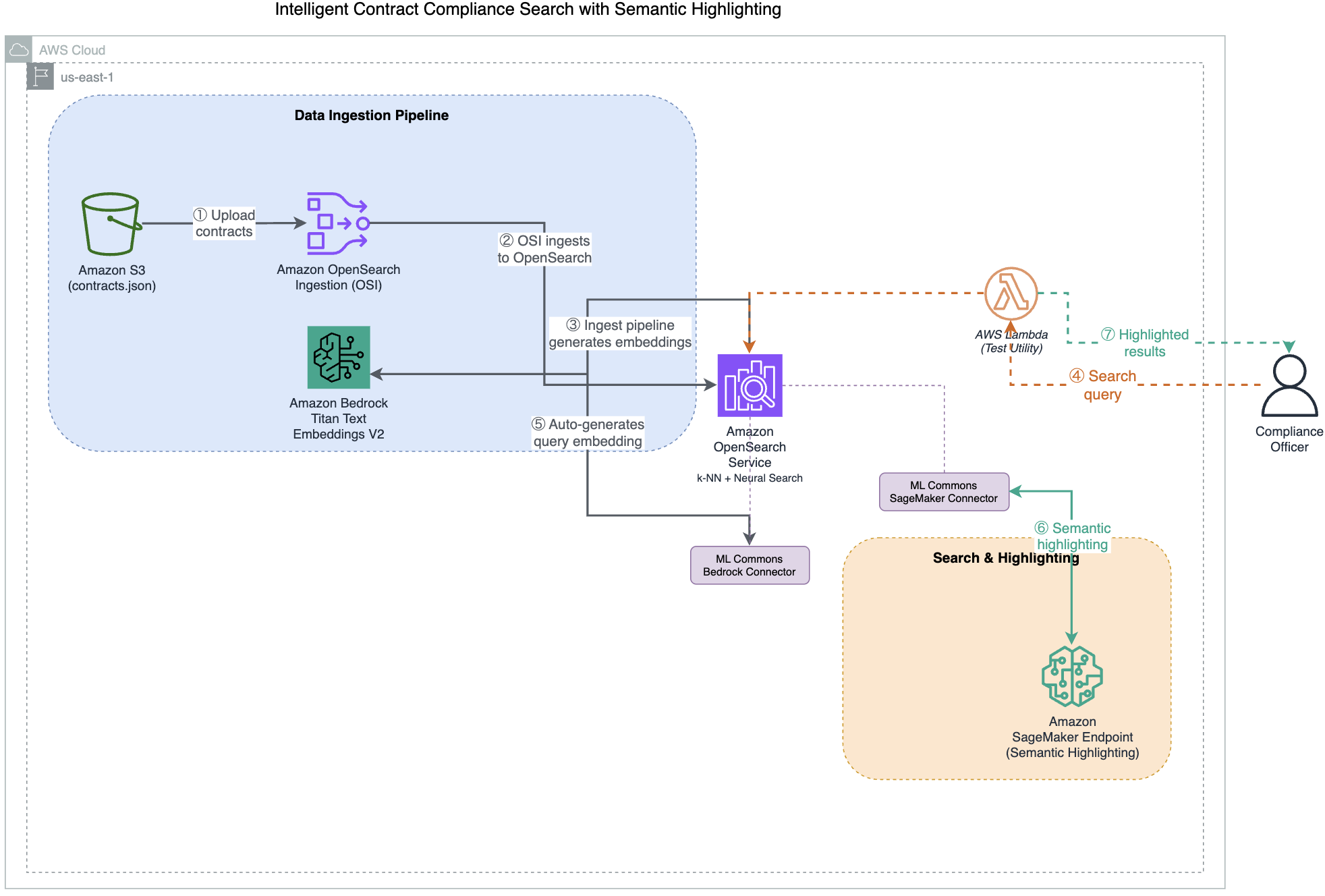 Solution architecture showing contracts flowing from Amazon S3 through OpenSearch Ingestion and Amazon Bedrock embeddings to semantic search and Amazon SageMaker AI highlighting