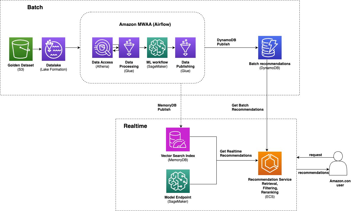 Data flow from the Lake Formation data lake and Athena through Airflow-orchestrated pipelines using Glue and SageMaker into DynamoDB for batch serving and MemoryDB for real-time inference