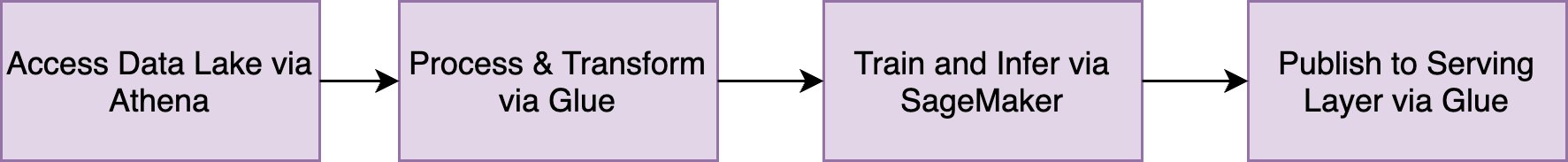 The consistent recommendation pipeline pattern moving from data extraction through model training, batch inference, vector search, ranking, and publishing