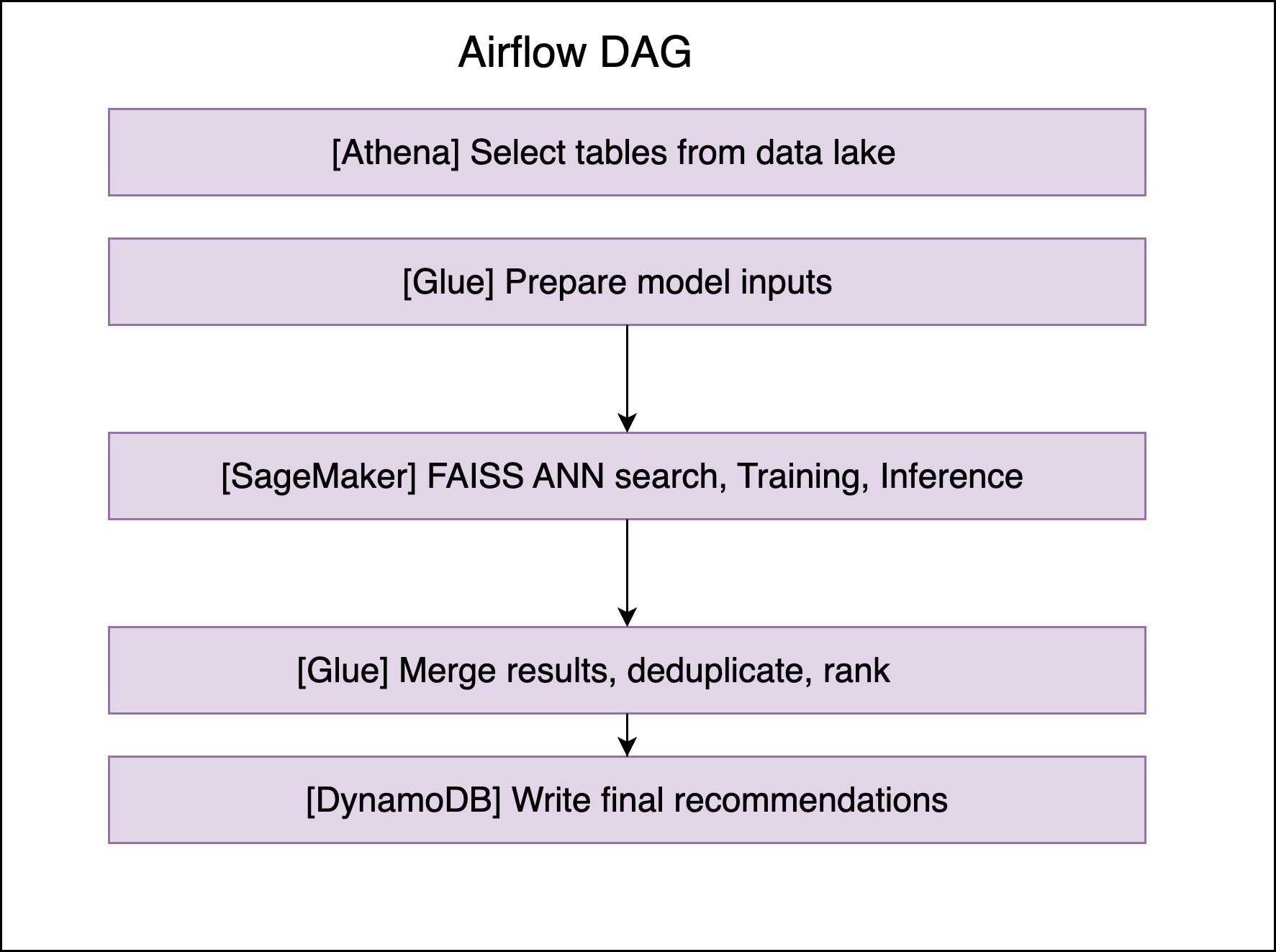 The complete recommendation generation pipeline: data lake extraction, model training, batch inference, vector search, merge and rank with Glue, and publishing to DynamoDB