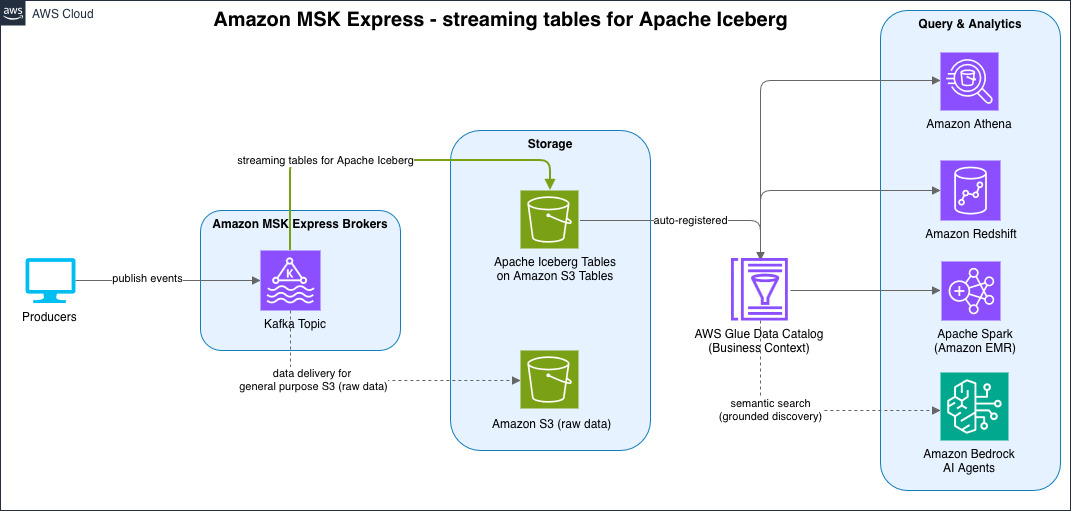End-to-end streaming architecture from Amazon MSK Express brokers to Iceberg tables in Amazon S3 Tables, queried by Athena, Redshift, EMR, and Flink
