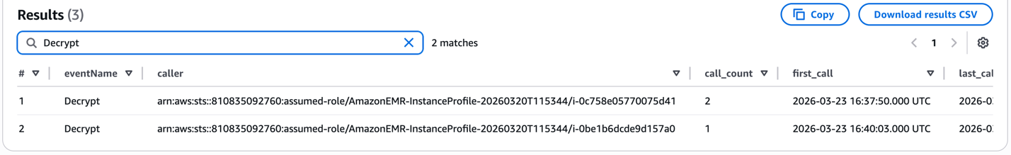 Amazon Athena console displaying CloudTrail log query results with a reduced number of KMS Decrypt API call events after reading aggregated Parquet files