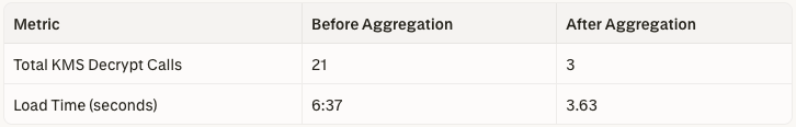 Comparison chart showing AWS KMS Decrypt API call count for the same dataset, with a significant reduction after consolidating small CSV files into fewer aggregated Parquet files