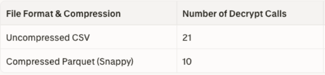Comparison showing AWS KMS Decrypt API call count for Uncompressed CSV vs Parquet files with Snappy compression