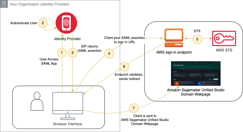 SAML authentication flow from a corporate device through the identity provider and AWS STS to Amazon SageMaker Unified Studio