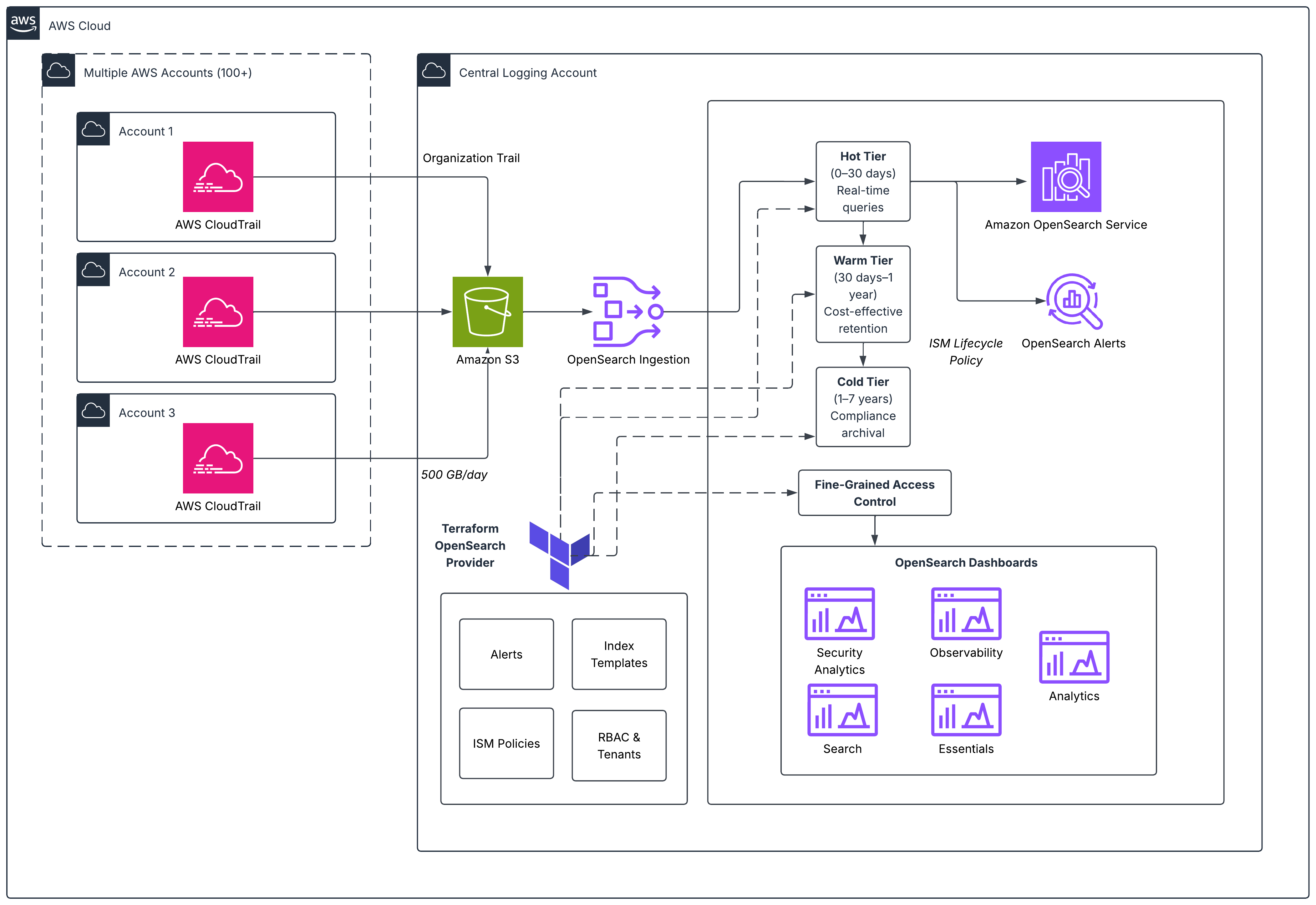 CloudTrail logs flow from 100+ accounts into S3, then through Amazon SQS and OpenSearch Ingestion into the OpenSearch domain used by 4 team roles