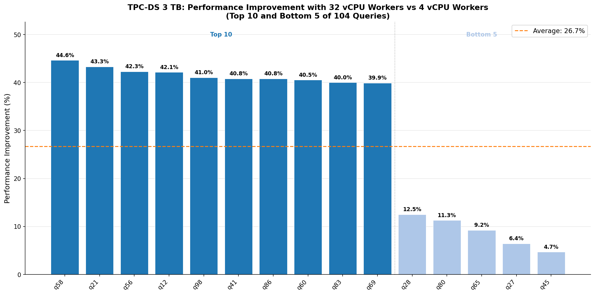 Bar chart of per-query performance improvement for the top 10 and bottom 5 TPC-DS queries