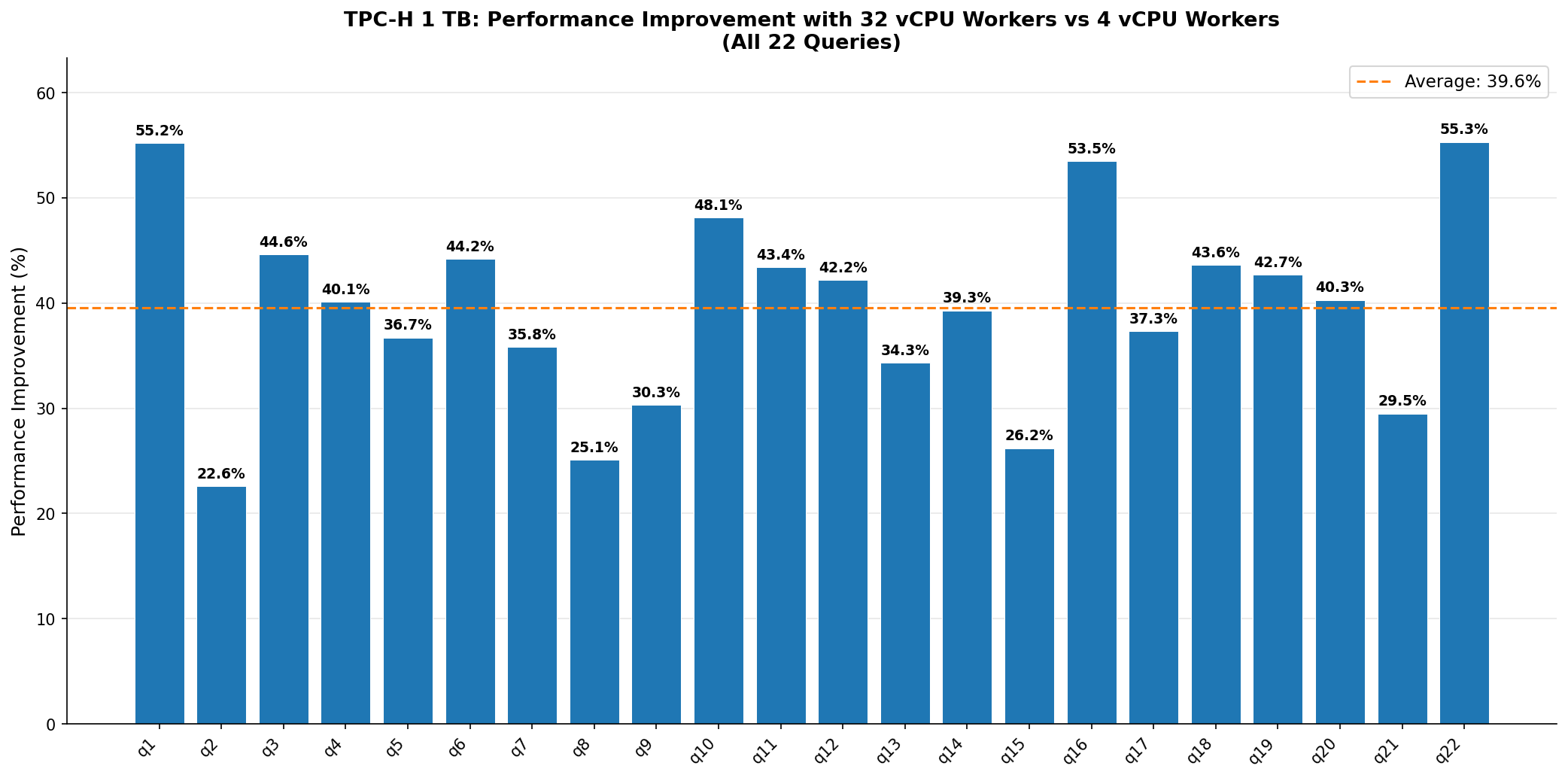 Bar chart of per-query performance improvement across the 22 TPC-H queries