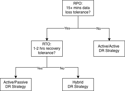 Decision tree for choosing a Redshift DR strategy based on RPO and RTO requirements