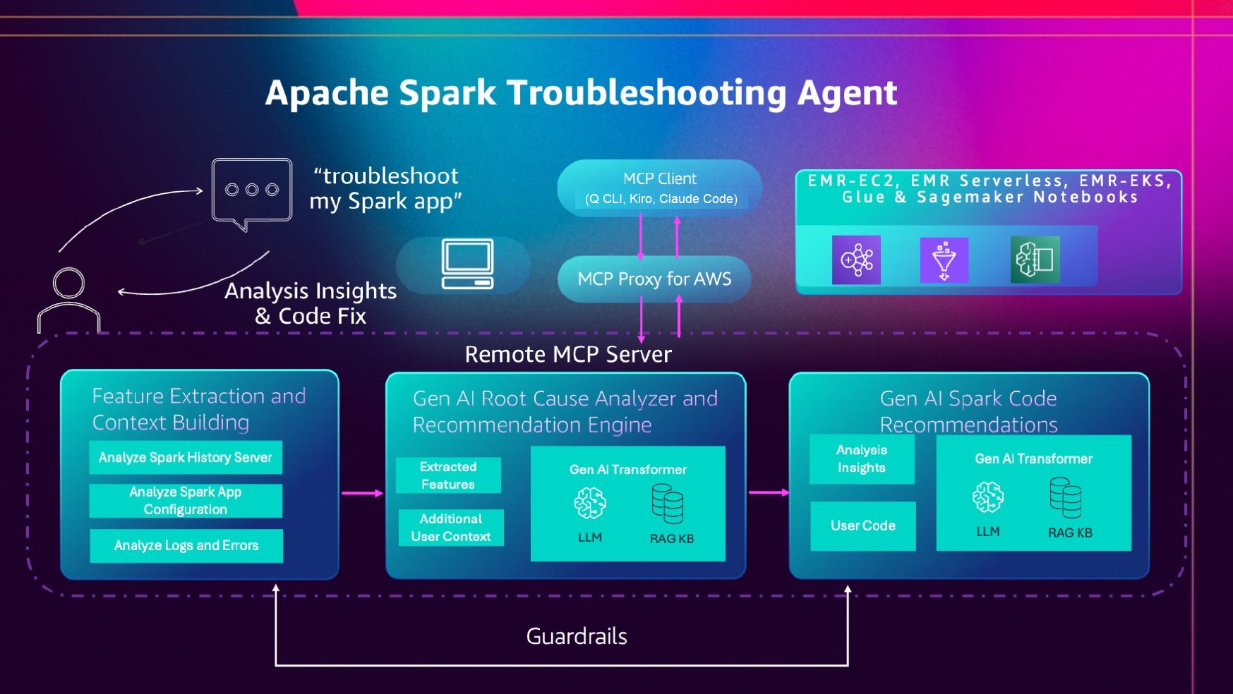 Architecture of the Spark troubleshooting agent running as a managed MCP server with read-only IAM access and CloudTrail logging
