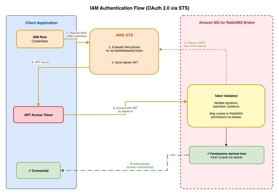 IAM authentication flow from a client IAM role through AWS STS token issuance to broker validation through the JWKS endpoint