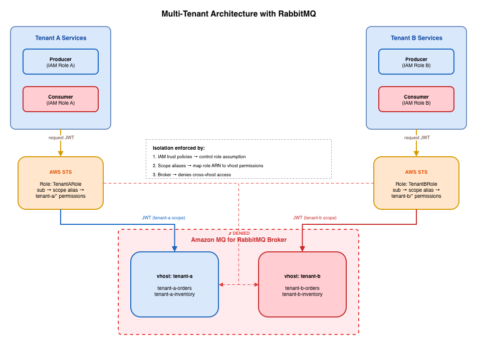 Multi-tenant architecture where per-tenant IAM roles map through AWS STS and broker scope aliases to isolated tenant-a and tenant-b vhosts
