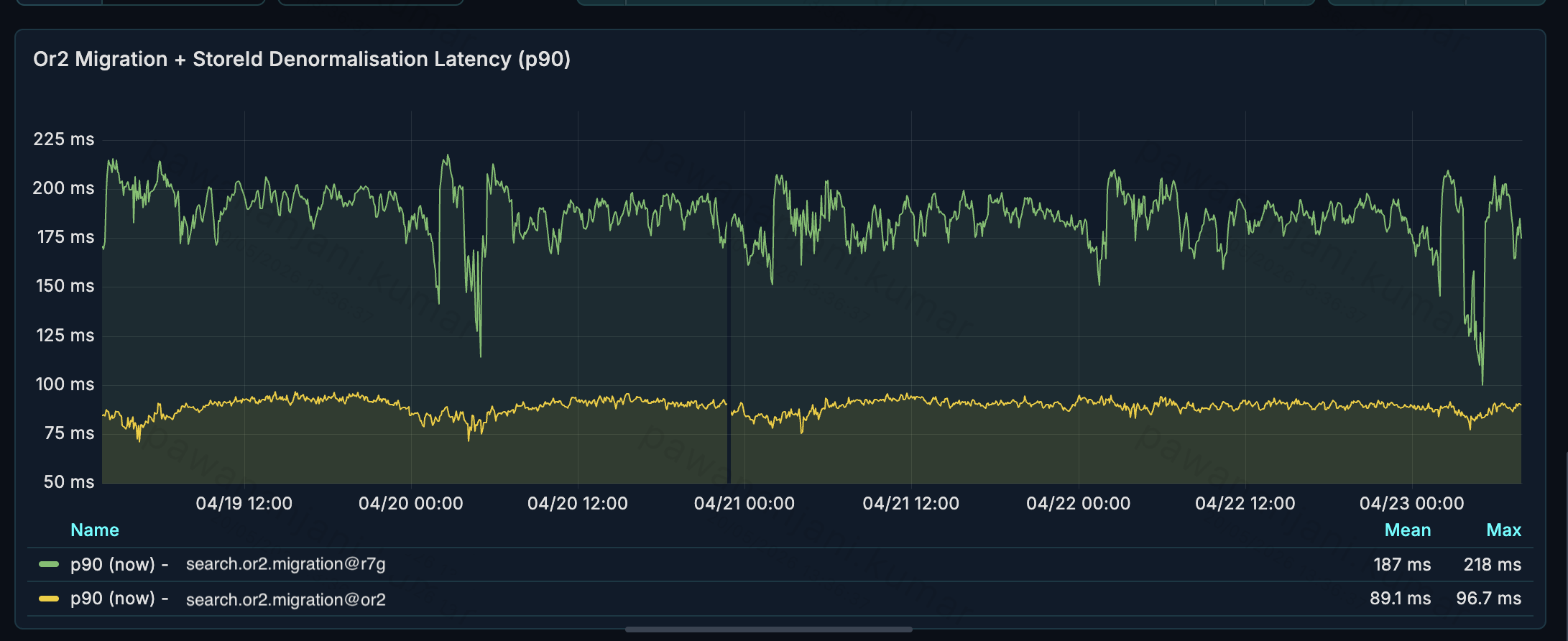 Line graph comparing P90 search latency for the r7g.12xlarge and or2.12xlarge clusters over time