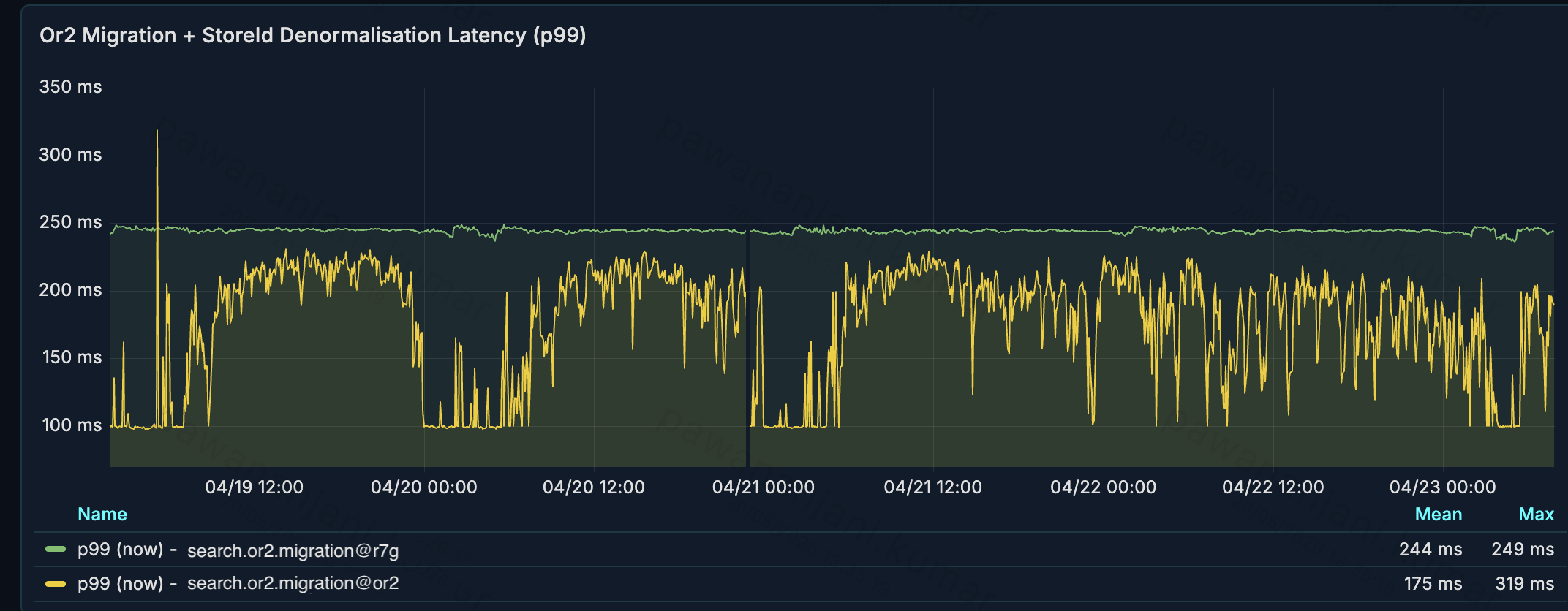 Line graph comparing P99 search latency for the r7g.12xlarge and or2.12xlarge clusters over time