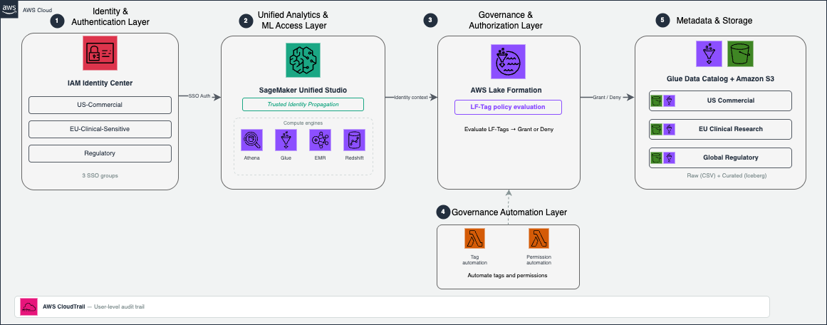 Architecture linking IAM Identity Center, SageMaker Unified Studio, Lake Formation, the Glue Data Catalog, and Amazon S3