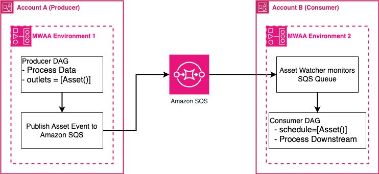 Producer Amazon MWAA environment publishing asset events to an Amazon SQS queue that a consumer environment monitors with an Asset Watcher to trigger downstream DAGs