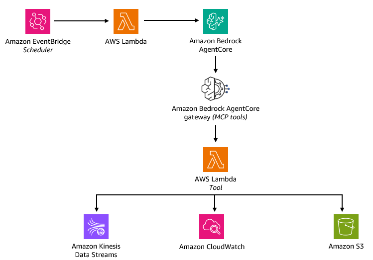 Architecture diagram of the Kinesis Mode Optimizer Agent showing Amazon EventBridge, a Scheduler Lambda, Amazon Bedrock AgentCore, a Tool Lambda, and downstream Kinesis Data Streams, CloudWatch, and Amazon S3