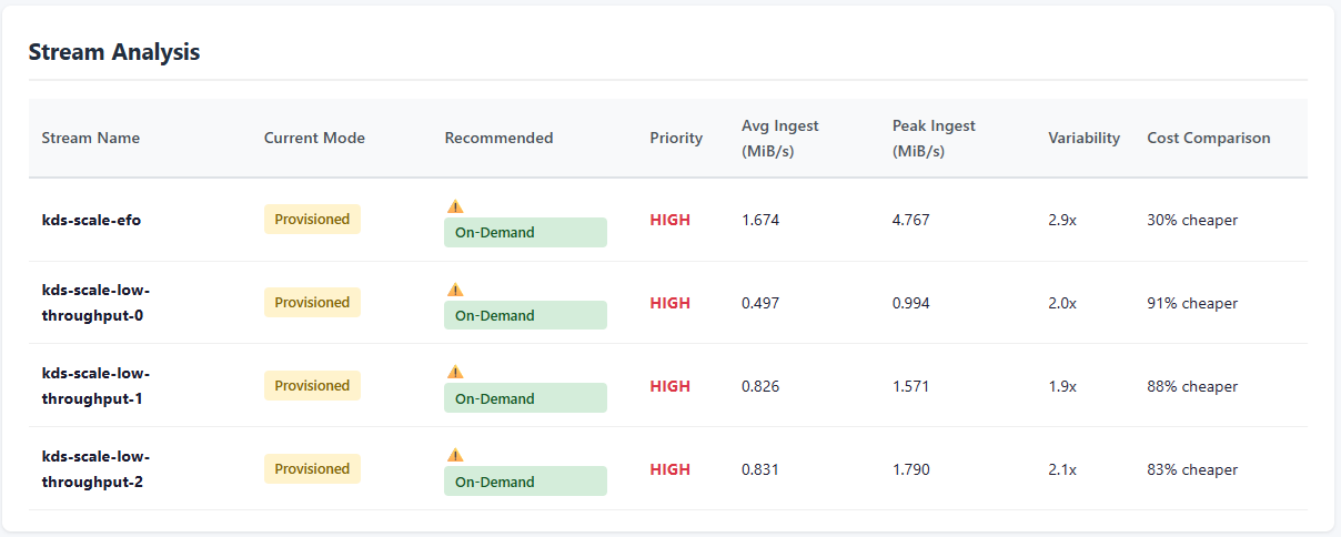 Sample report showing the account-level On-demand Advantage recommendation