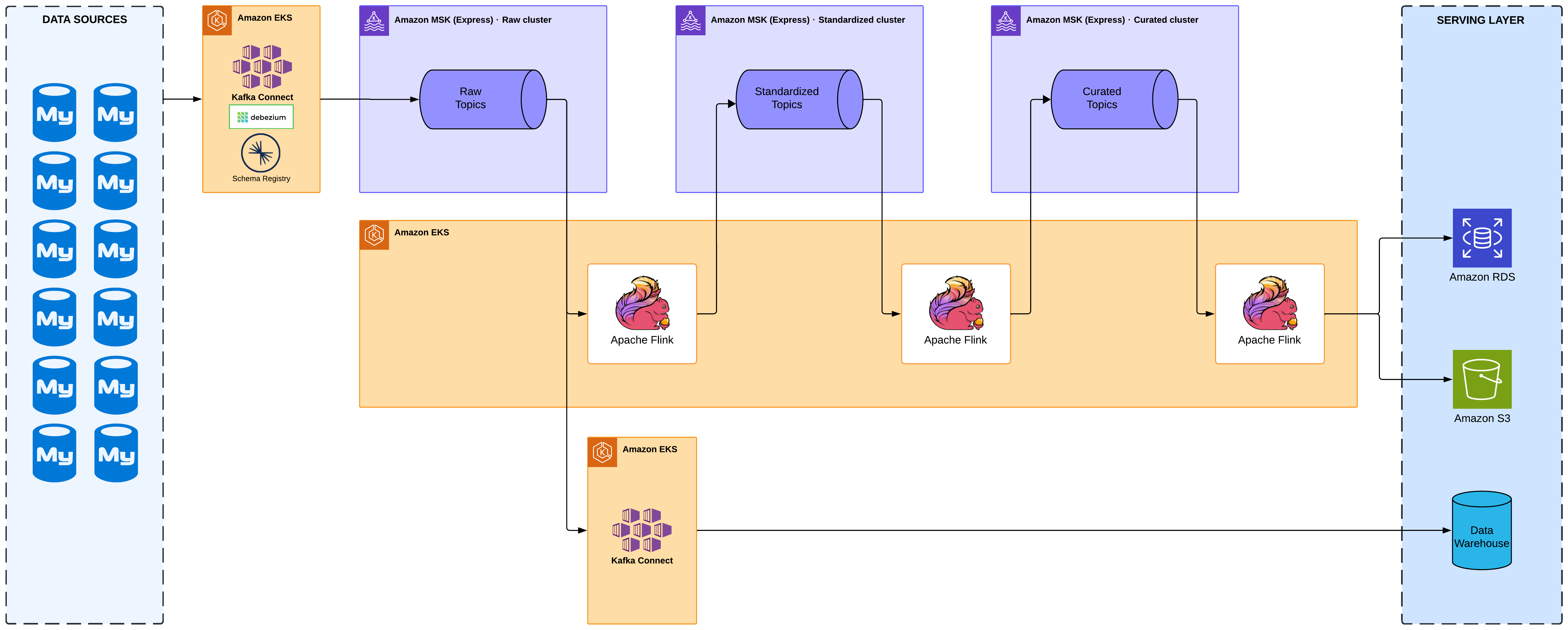 Current architecture: multiple Amazon MSK clusters with Express brokers, segmented by workload type into customer-facing and internal clusters