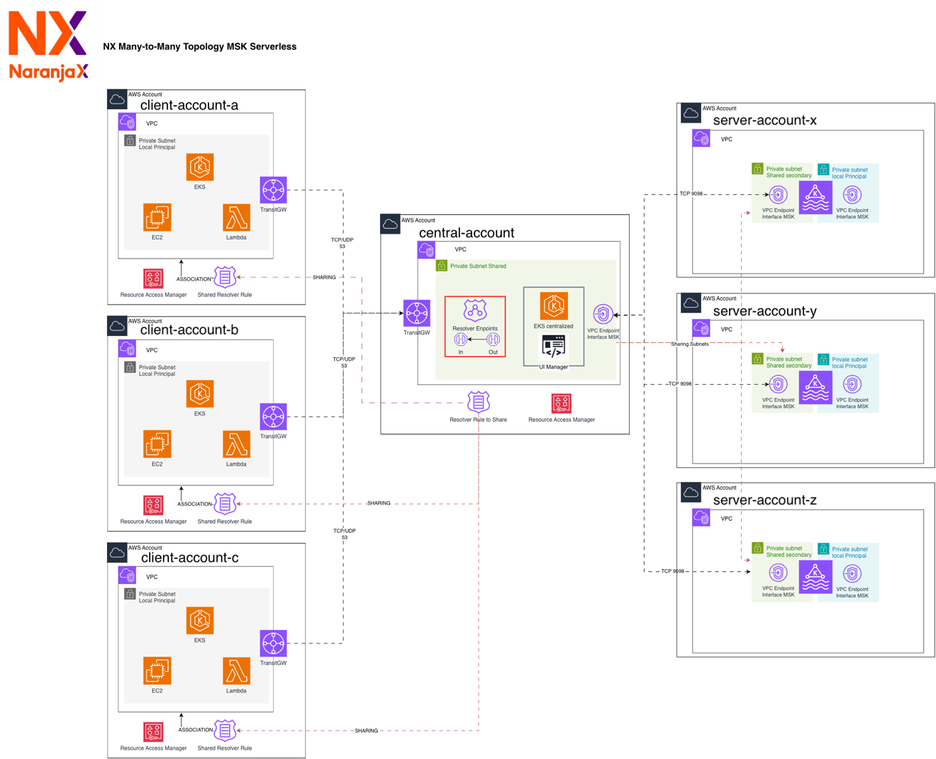 Architecture diagram showing a central account that shares VPC subnets and Route 53 resolver endpoints with application accounts running MSK Serverless clusters